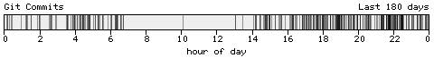 Blogtimes histogram
