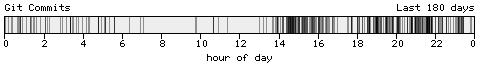 Blogtimes histogram