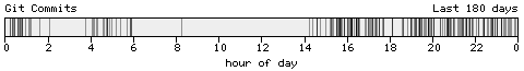 Blogtimes histogram