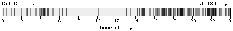 Blogtimes histogram
