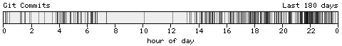 Blogtimes histogram