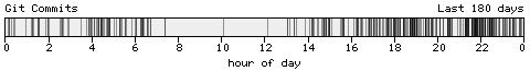 Blogtimes histogram