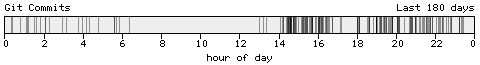 Blogtimes histogram