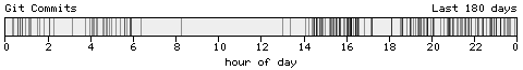 Blogtimes histogram