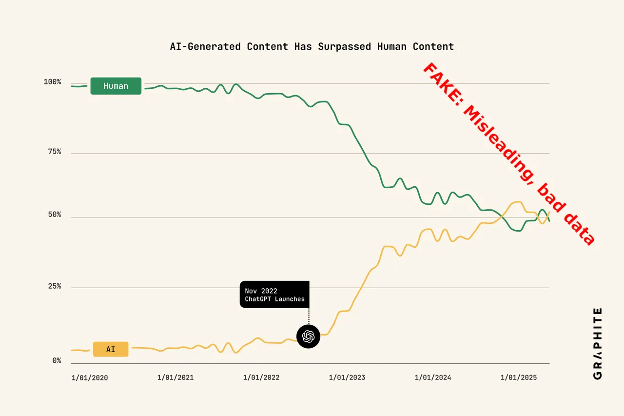 A bad chart attempting to show that ChatGPT is why there is now more AI generated content than human content starting in 2022 that is stamped as fake